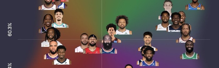 火箭队15场得分榜前50球员效率与场均得分双提升|休斯敦火箭队|nba|比赛|休斯顿火箭_新浪体育_新浪新闻